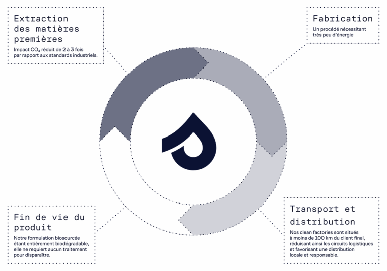 Schéma du cycle de vie durable des produits Stilæ
