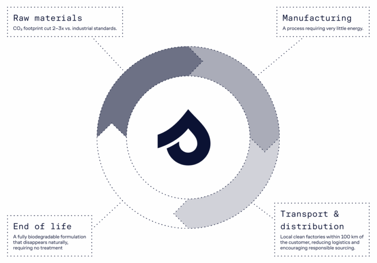 Stilæ Product Sustainable Life Cycle Diagram
