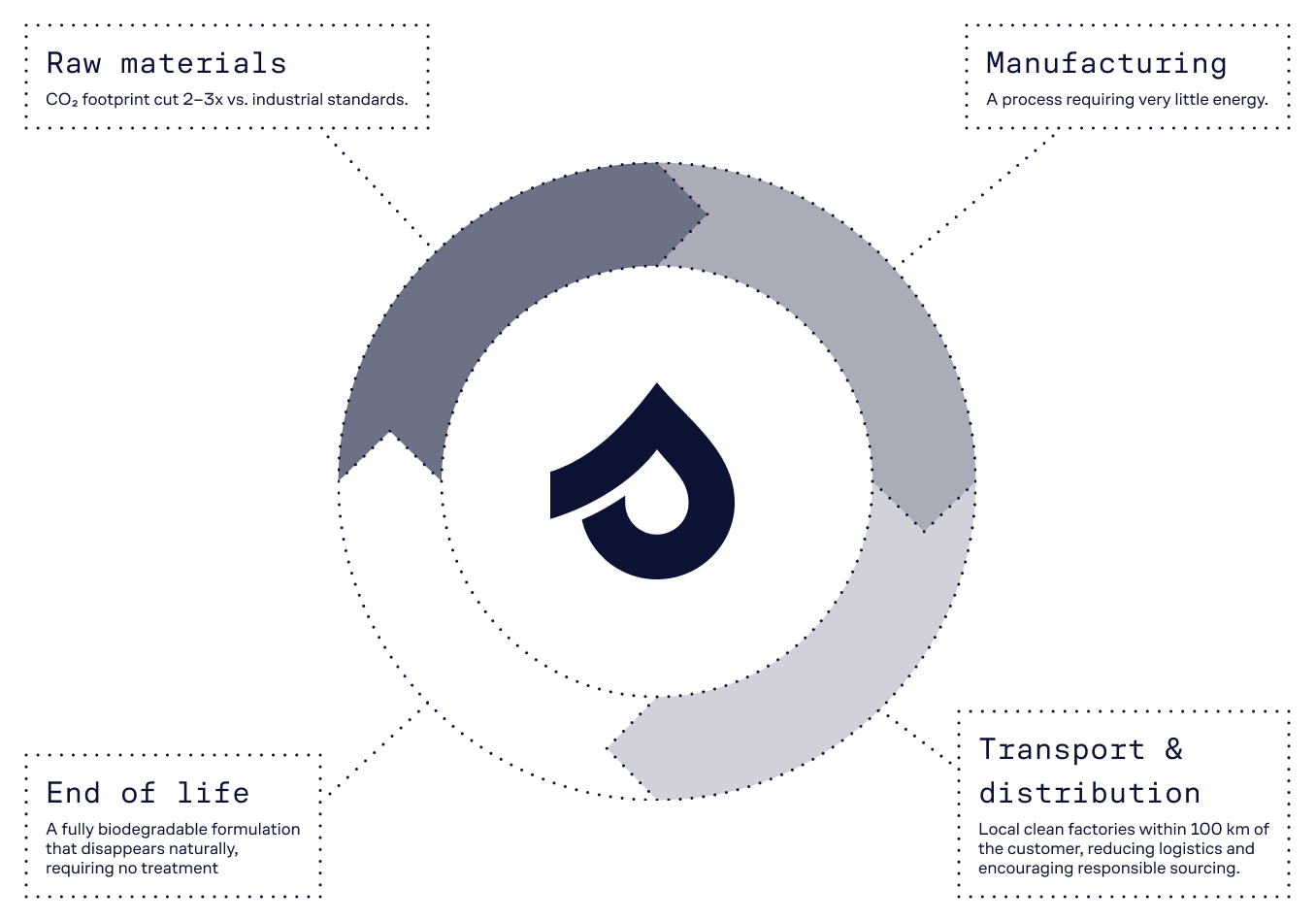 Stilæ Product Sustainable Life Cycle Diagram